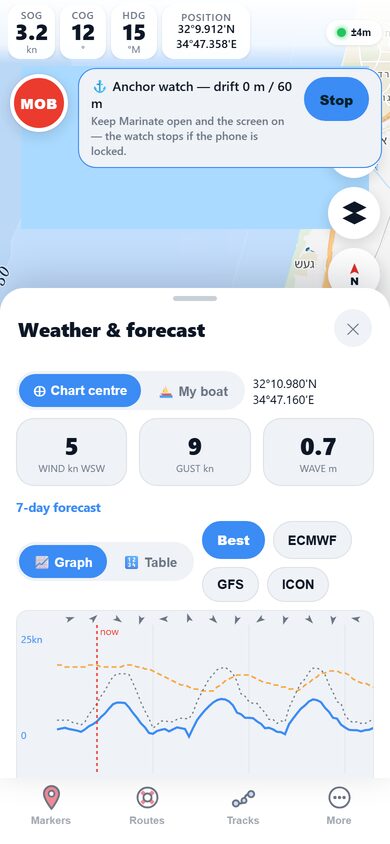 Marinate weather meteogram: a graph of forecast wind, gusts, and conditions over time for a tapped chart location